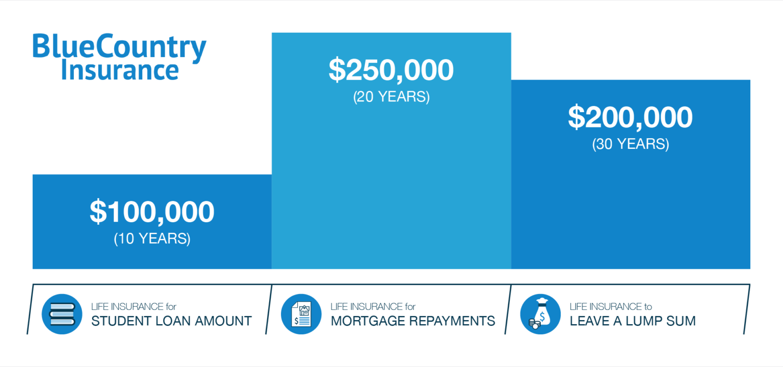 Graph of life insurance laddering with student loan, mortgage repayments and lump sums covered by 3 individual life insurance policies.